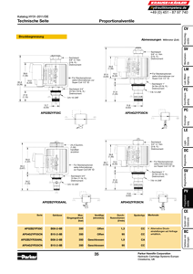 Proportionalventile